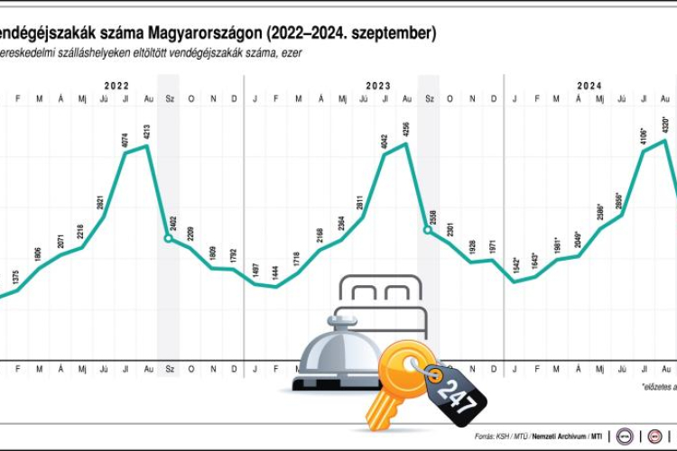 NGM: szeptemberben 1,5 millió vendég pihent hazánkban, tovább nőtt a turizmus teljesítménye