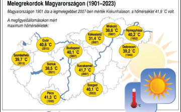 Meteorológia: az idei augusztus a második legmelegebb volt 1901 óta